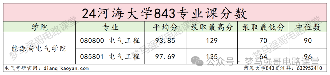 图片[13]-江苏小985，保护一志愿，294分就能上！河海大学843-电气考研