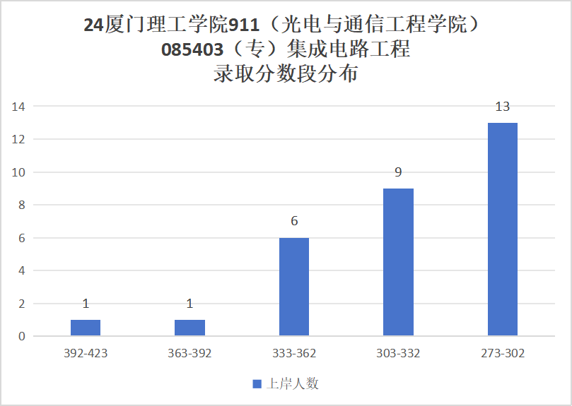 图片[9]-第二年招生，仅招专硕，超好考！厦门理工学院911-电气考研