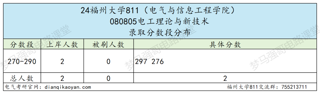 图片[9]-热门211，招生人数近200人，只刷低分，太公平！福州大学811-电气考研