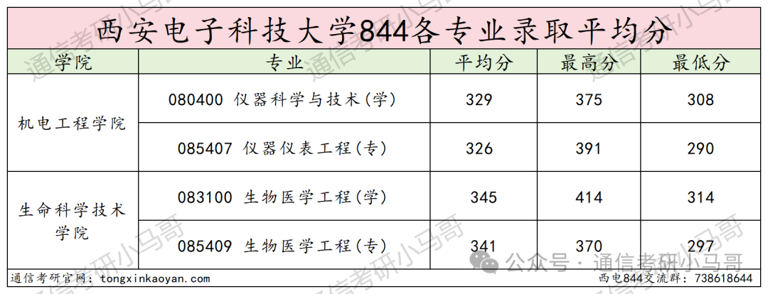 图片[15]-捡漏！两电之一！Top级211！西安电子科技大学844-梦马考研
