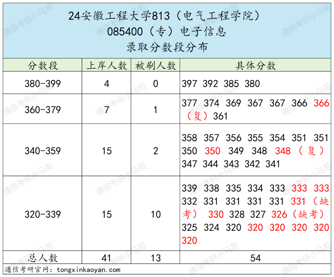 图片[9]-暴涨！常年国家线，专硕却暴涨47分！安徽工程大学813-梦马考研