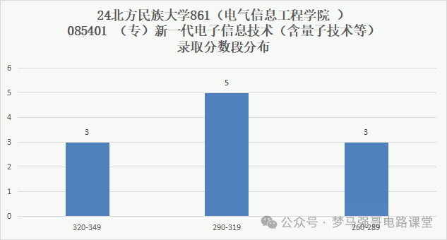 图片[7]-招不满！24年只刷3人，上线就要！北方民族大学861-电气考研