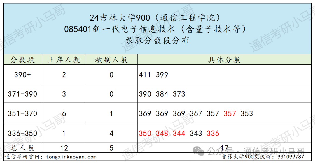 图片[8]-卷炸！东北顶尖985！专硕暴涨56分！吉林大学900-梦马考研