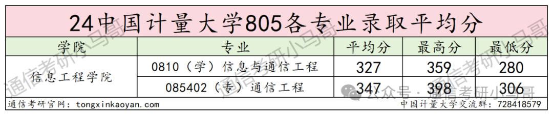 图片[11]-爆炸！天天被问这所院校…中国计量大学805-梦马考研