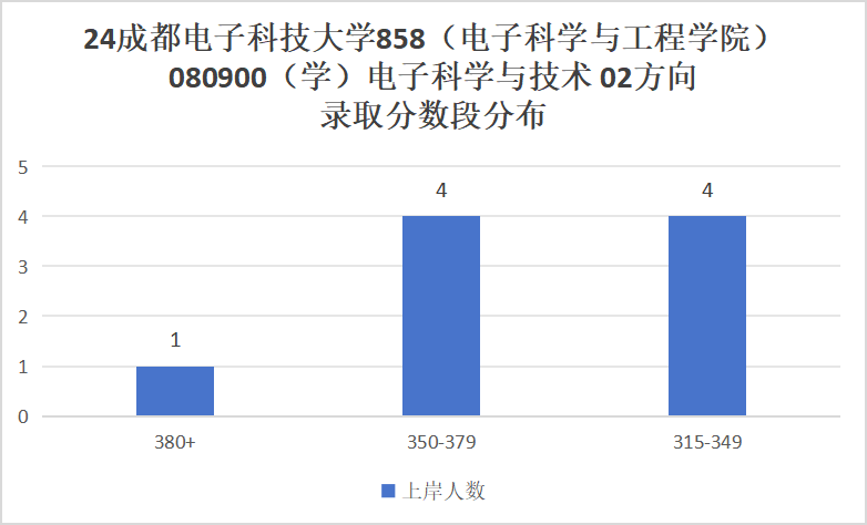 图片[10]-通信考研Top1！学科评级A+，专业课爆炸难！电子科技大学858-梦马考研