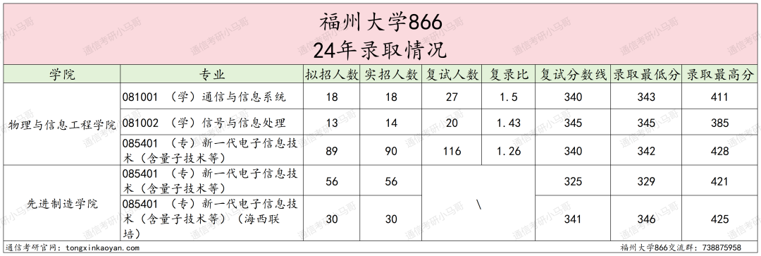 图片[6]-慎选！这所211，每年都很卷！福州大学866-梦马考研