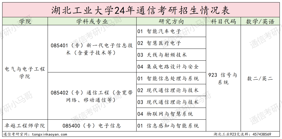 图片[2]-逆天院校！复录比高达1.86！第三被刷！湖北工业大学923-梦马考研