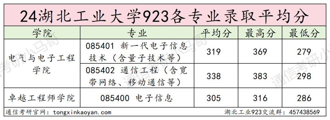 图片[12]-逆天院校！复录比高达1.86！第三被刷！湖北工业大学923-梦马考研