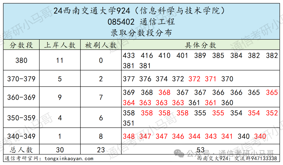 图片[16]-成都最热211！炸中炸！成电之下，无与匹敌。西南交通大学924-梦马考研