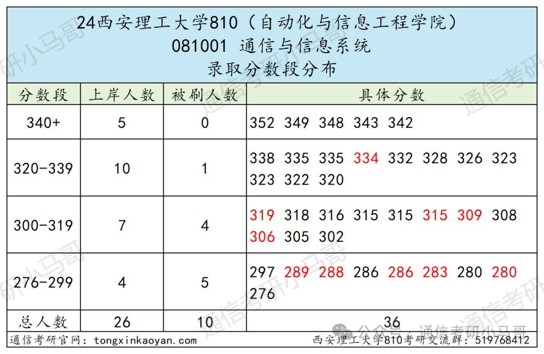 图片[7]-炸炸炸弹！西安这所，估计得炸！西安理工大学810-梦马考研