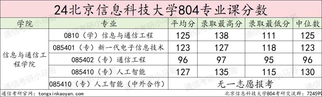 图片[13]-求稳的进！地处北京，招不满，根本招不满！北京信息科技大学804-梦马考研