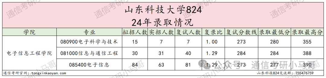 图片[6]-逆天！这所院校今年可能要炸！山东科技大学824-梦马考研