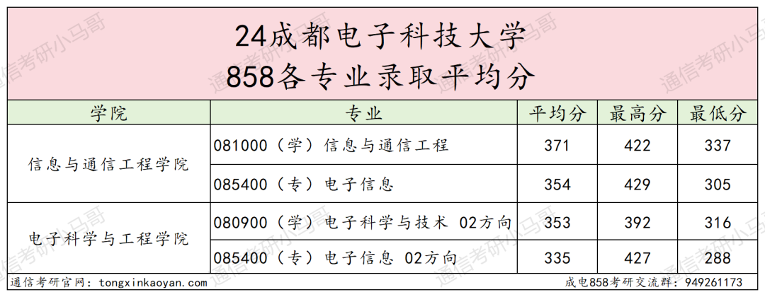 图片[13]-通信考研Top1！学科评级A+，专业课爆炸难！电子科技大学858-梦马考研