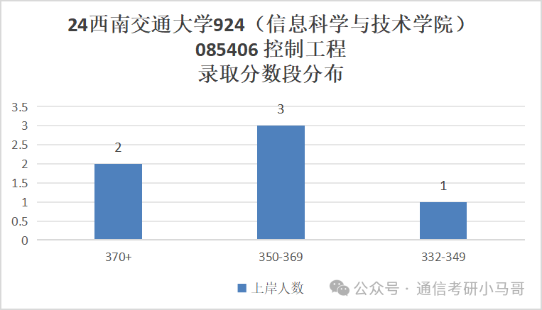图片[19]-成都最热211！炸中炸！成电之下，无与匹敌。西南交通大学924-梦马考研