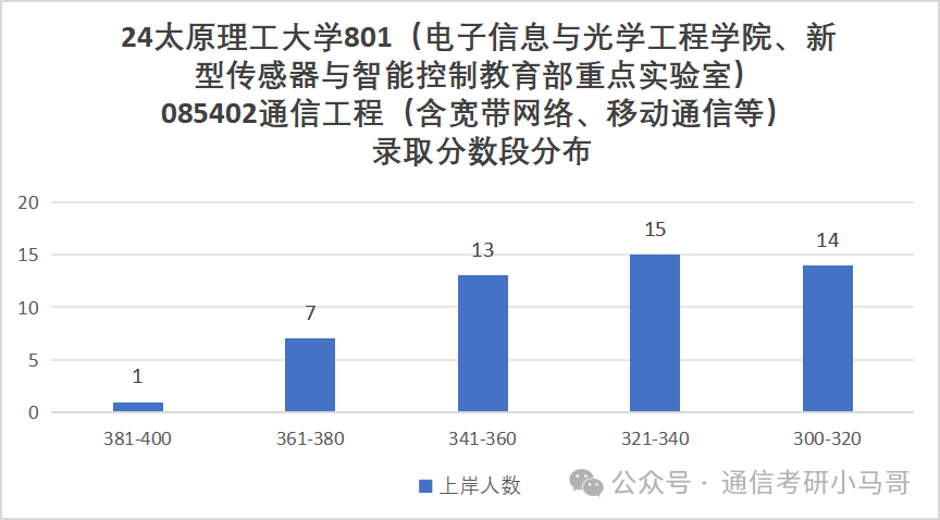 图片[11]-A区211，三个专业全部爆冷！过线就要！太原理工大学801-梦马考研
