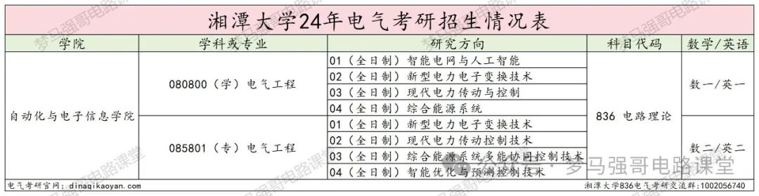 图片[2]-学硕爆降25分，专硕爆降44分，保护一志愿！湘潭大学836-电气考研