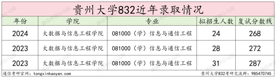图片[10]-这么好考的211？！今年不得炸？贵州大学832-梦马考研