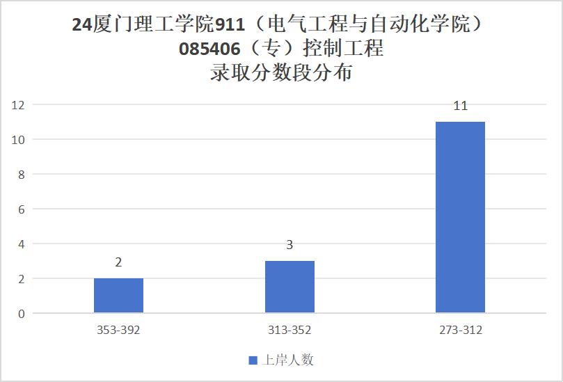 图片[13]-第二年招生，仅招专硕，超好考！厦门理工学院911-电气考研