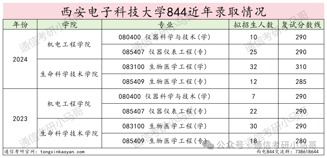 图片[16]-捡漏！两电之一！Top级211！西安电子科技大学844-梦马考研