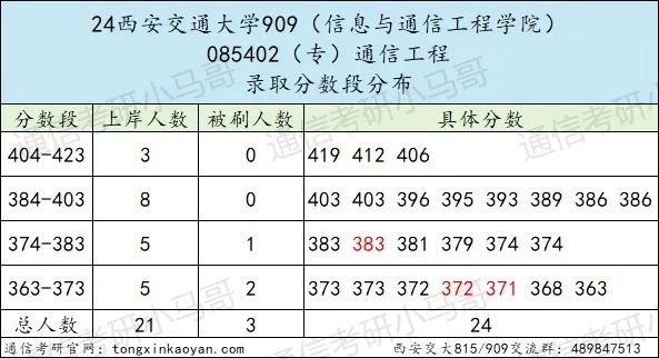 图片[12]-地狱难度！C9之一，录取平均分380+！西安交通大学815/909-梦马考研