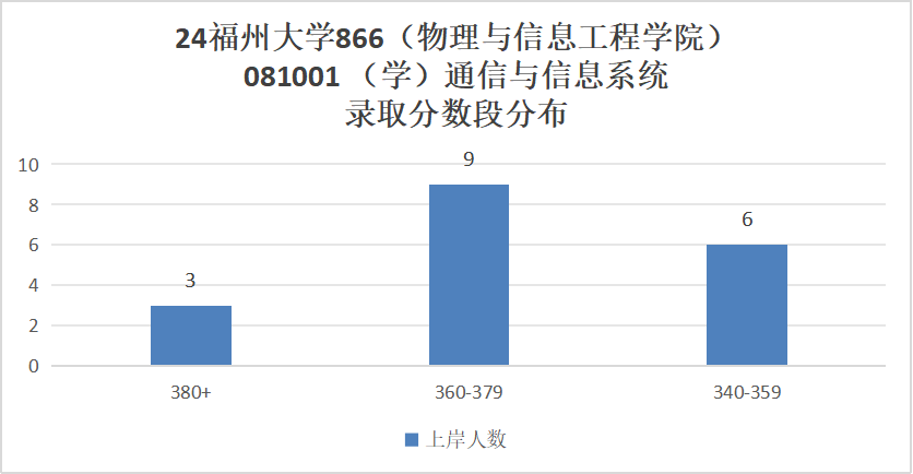 图片[8]-慎选！这所211，每年都很卷！福州大学866-梦马考研