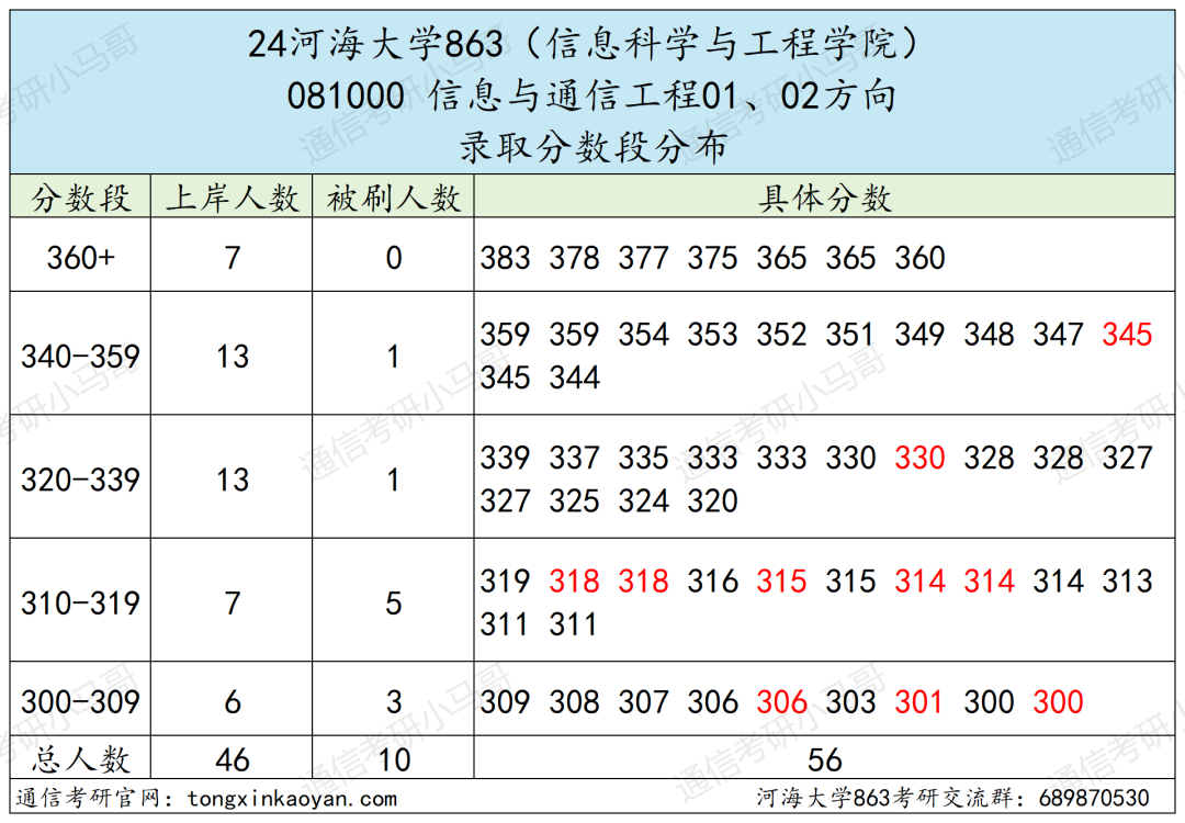 图片[7]-热门211，首年改考，所有专业爆降50多分，爆炸预定！河海大学863-梦马考研