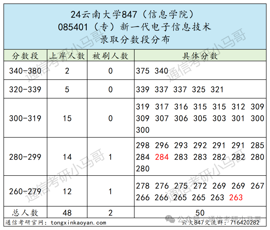 图片[13]-一个211，学硕第一才301分，专业课均分仅80分。考神仙呢？云南大学847-梦马考研