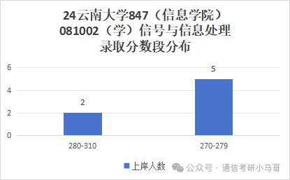 图片[10]-一个211，学硕第一才301分，专业课均分仅80分。考神仙呢？云南大学847-梦马考研