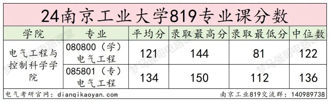 图片[13]-爆了！第二年招生，扩招3倍，分数线上涨40分！南京工业大学819-电气考研