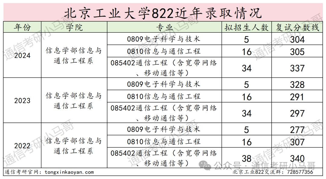 图片[14]-爆炸，热门！北京“小清华”，却被很多人当做保底！北京工业大学822-梦马考研