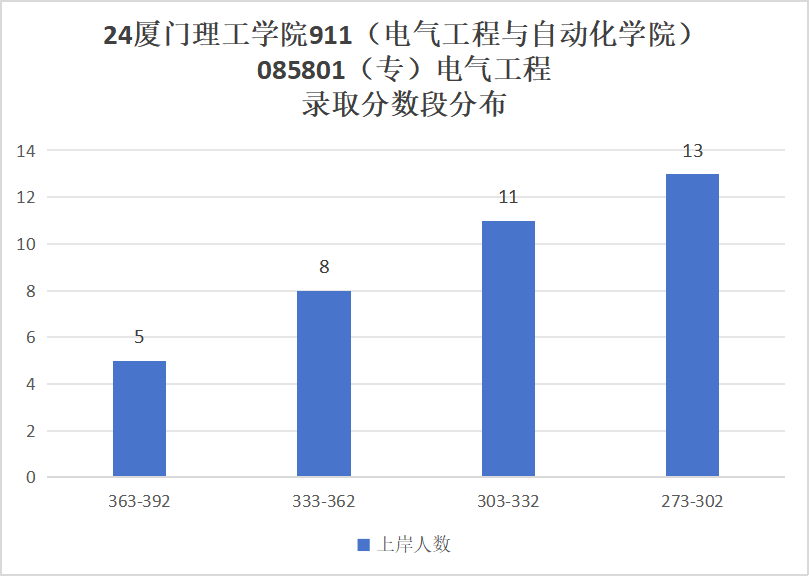 图片[15]-第二年招生，仅招专硕，超好考！厦门理工学院911-电气考研