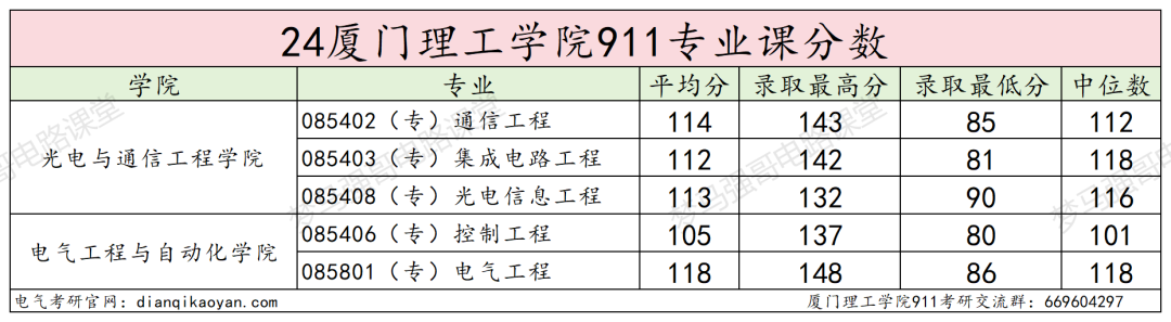 图片[18]-第二年招生，仅招专硕，超好考！厦门理工学院911-电气考研