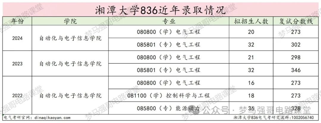 图片[12]-学硕爆降25分，专硕爆降44分，保护一志愿！湘潭大学836-电气考研