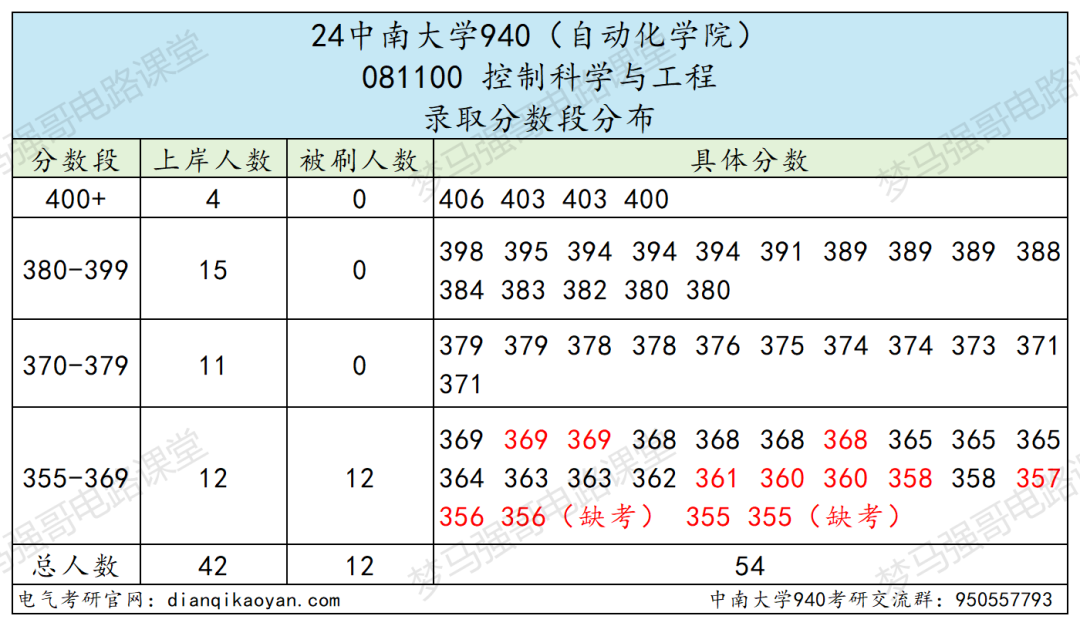 图片[7]-报这所985的千万别告诉别人！中南大学940-电气考研