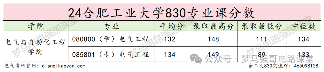 图片[13]-汽车界的“黄埔军校”，超超超级大爆冷！合肥工业大学830-电气考研
