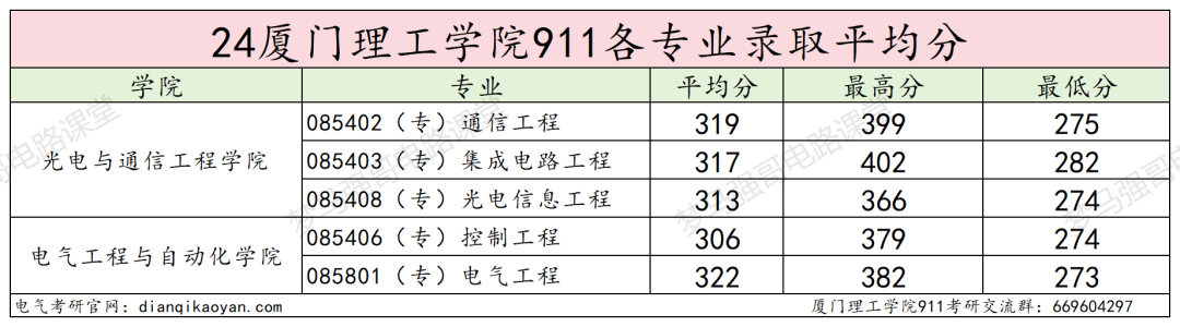 图片[16]-第二年招生，仅招专硕，超好考！厦门理工学院911-电气考研