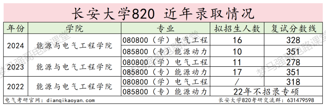 图片[11]-太良心！这所211扩招近一倍，还保护一志愿！长安大学820-电气考研