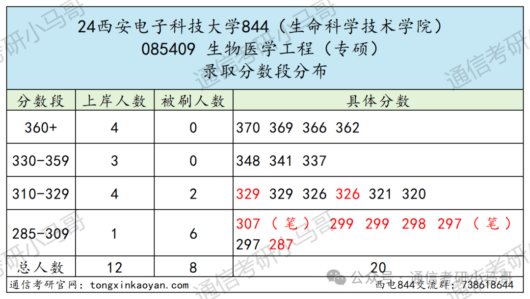 图片[13]-捡漏！两电之一！Top级211！西安电子科技大学844-梦马考研