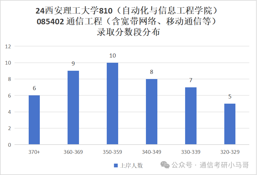 图片[10]-炸炸炸弹！西安这所，估计得炸！西安理工大学810-梦马考研