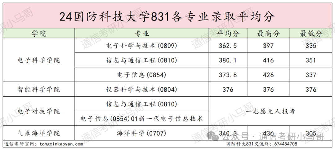 图片[17]-Top1，军中“清华”，初试第一竟缺考！国防科技大学831-梦马考研