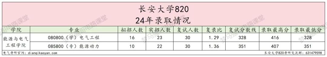 图片[5]-太良心！这所211扩招近一倍，还保护一志愿！长安大学820-电气考研