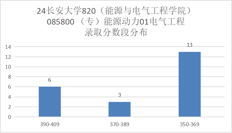 图片[9]-太良心！这所211扩招近一倍，还保护一志愿！长安大学820-电气考研