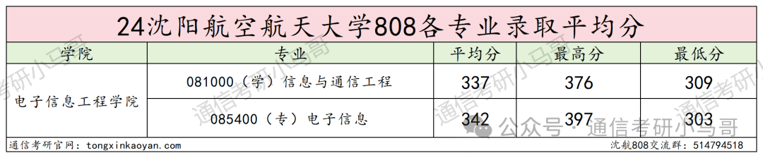 图片[11]-又一所炸了！千军万马过独木桥！沈阳航空航天大学808-梦马考研
