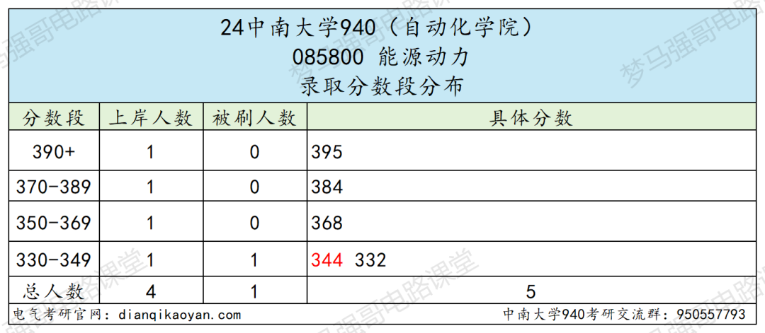 图片[9]-报这所985的千万别告诉别人！中南大学940-电气考研