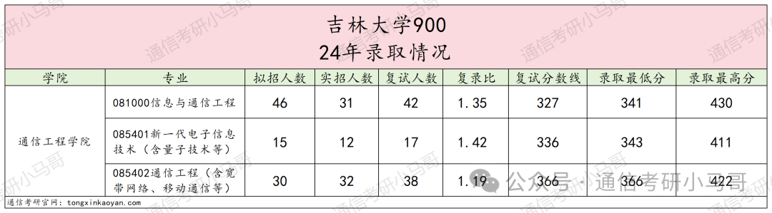 图片[5]-卷炸！东北顶尖985！专硕暴涨56分！吉林大学900-梦马考研