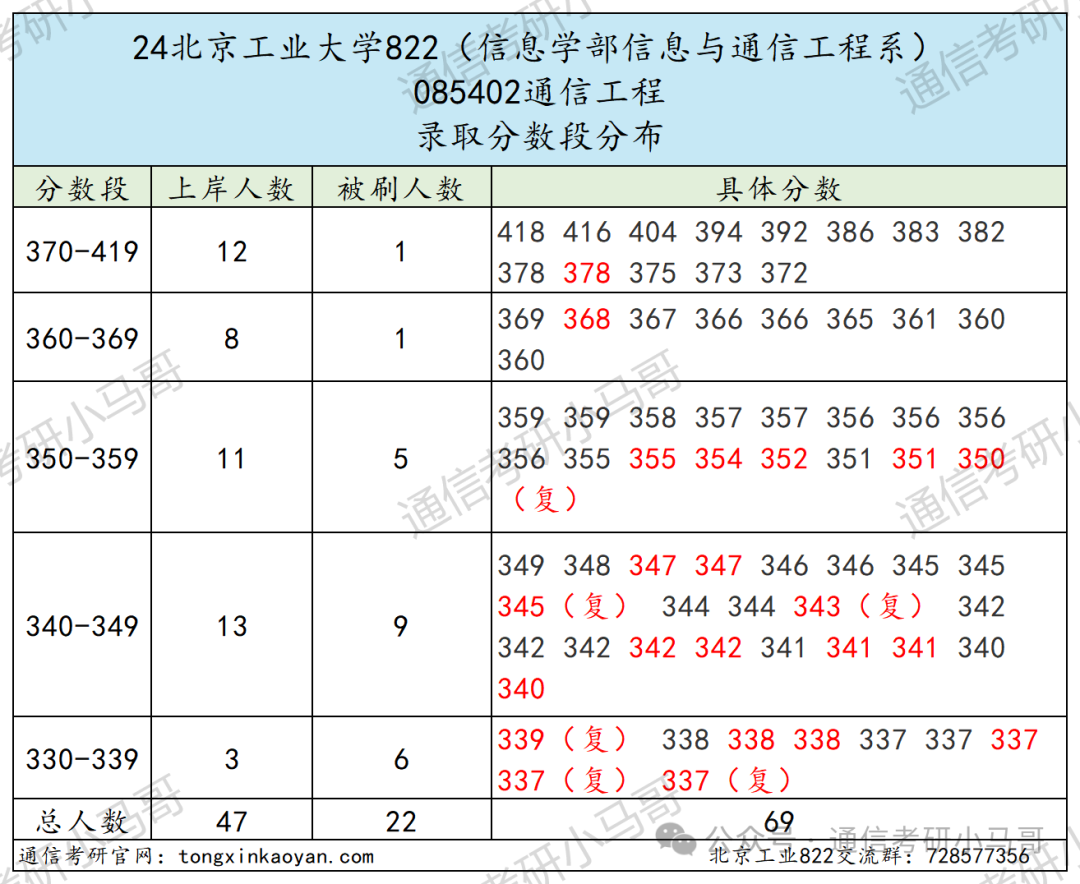 图片[11]-爆炸，热门！北京“小清华”，却被很多人当做保底！北京工业大学822-梦马考研