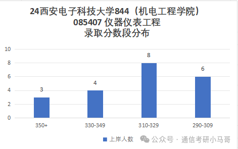 图片[10]-捡漏！两电之一！Top级211！西安电子科技大学844-梦马考研