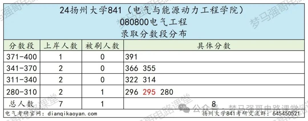 图片[7]-三年扩招2倍，专业课简单，均分130+！扬州大学841-电气考研