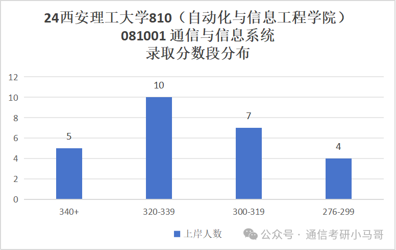 图片[8]-炸炸炸弹！西安这所，估计得炸！西安理工大学810-梦马考研