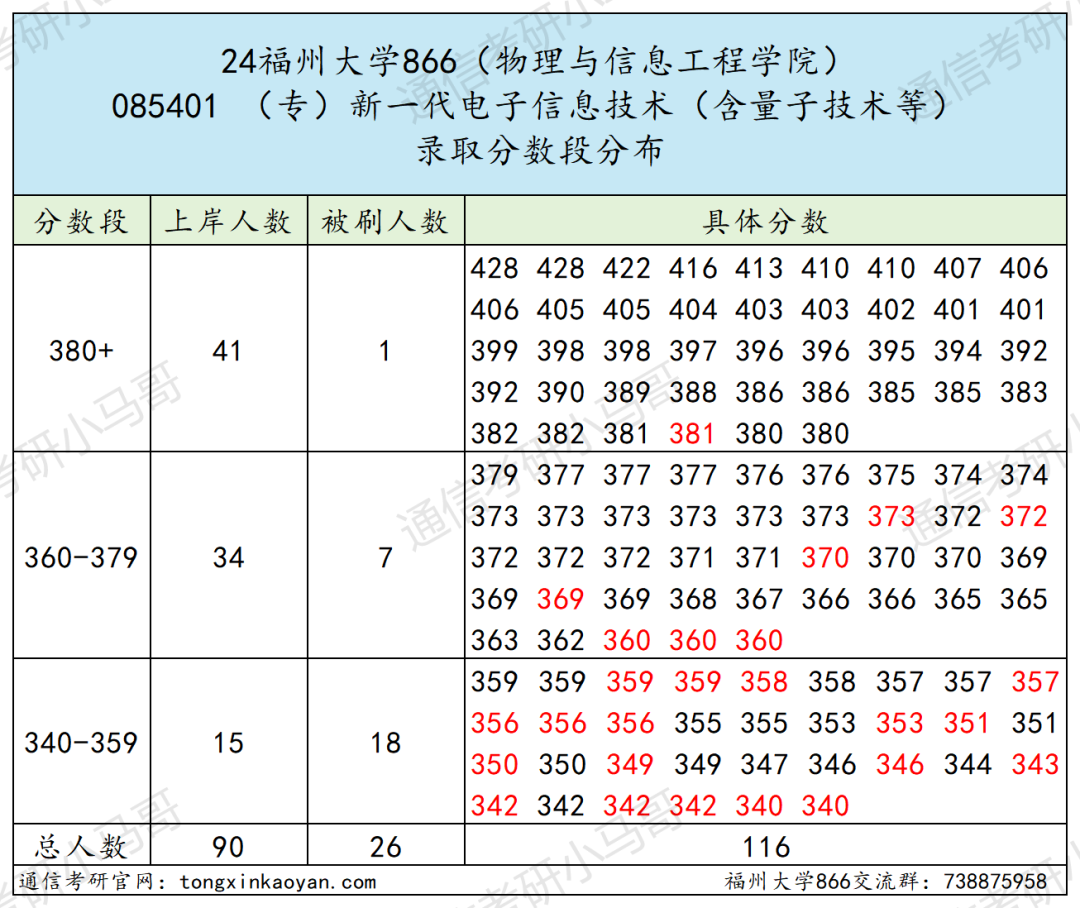 图片[11]-慎选！这所211，每年都很卷！福州大学866-梦马考研